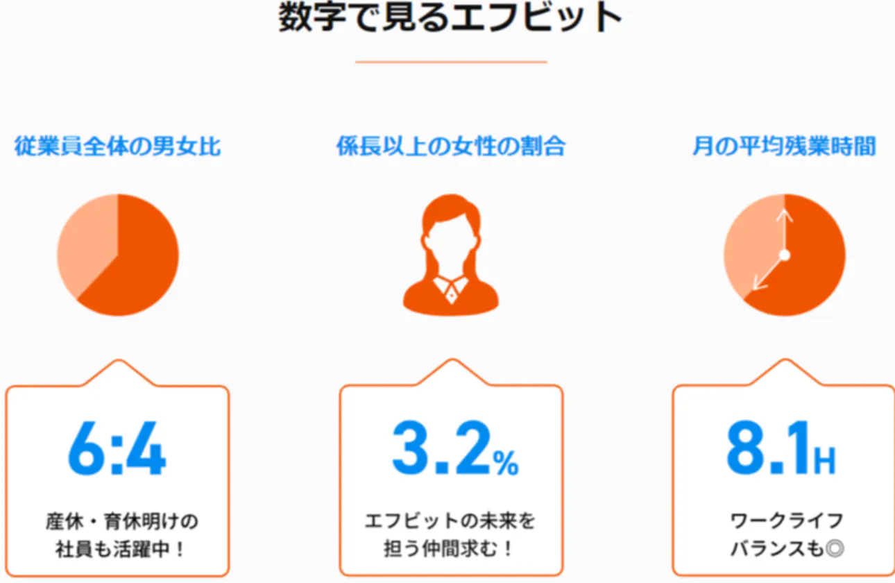 ◆成長環境もありながら働きやすい