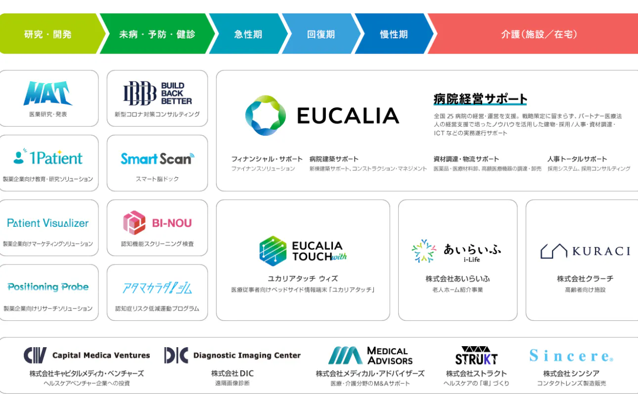 幅広いヘルスケア事業領域