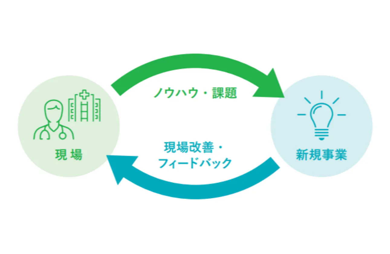 ユカリアならではの新規事業開発モデル
