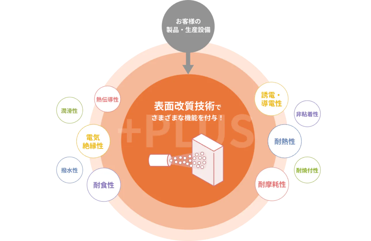 トーカロの「 もっと 」を生み出す表面改質技術!