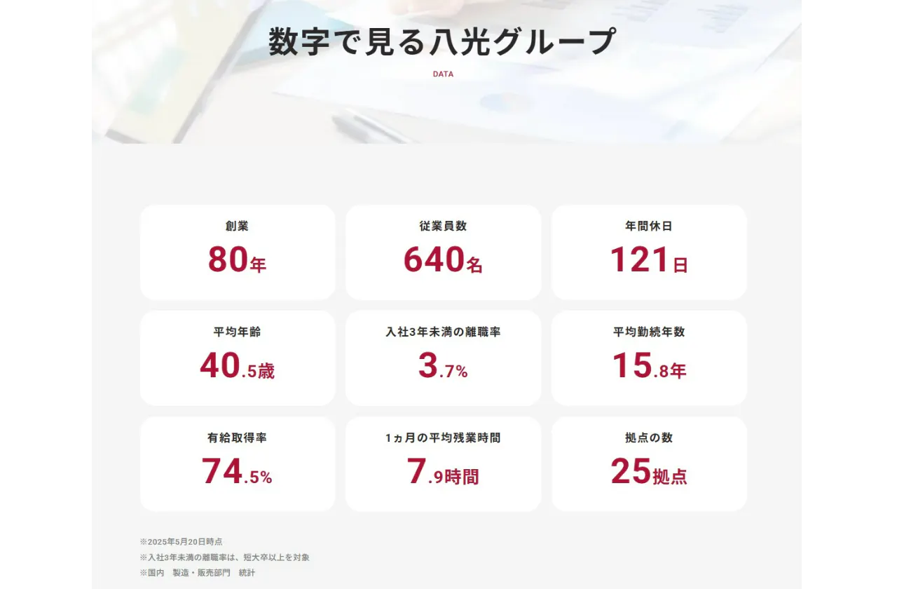 数字でみる八光グループ