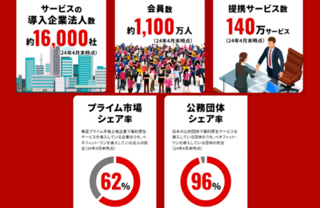 業種、業界に関して