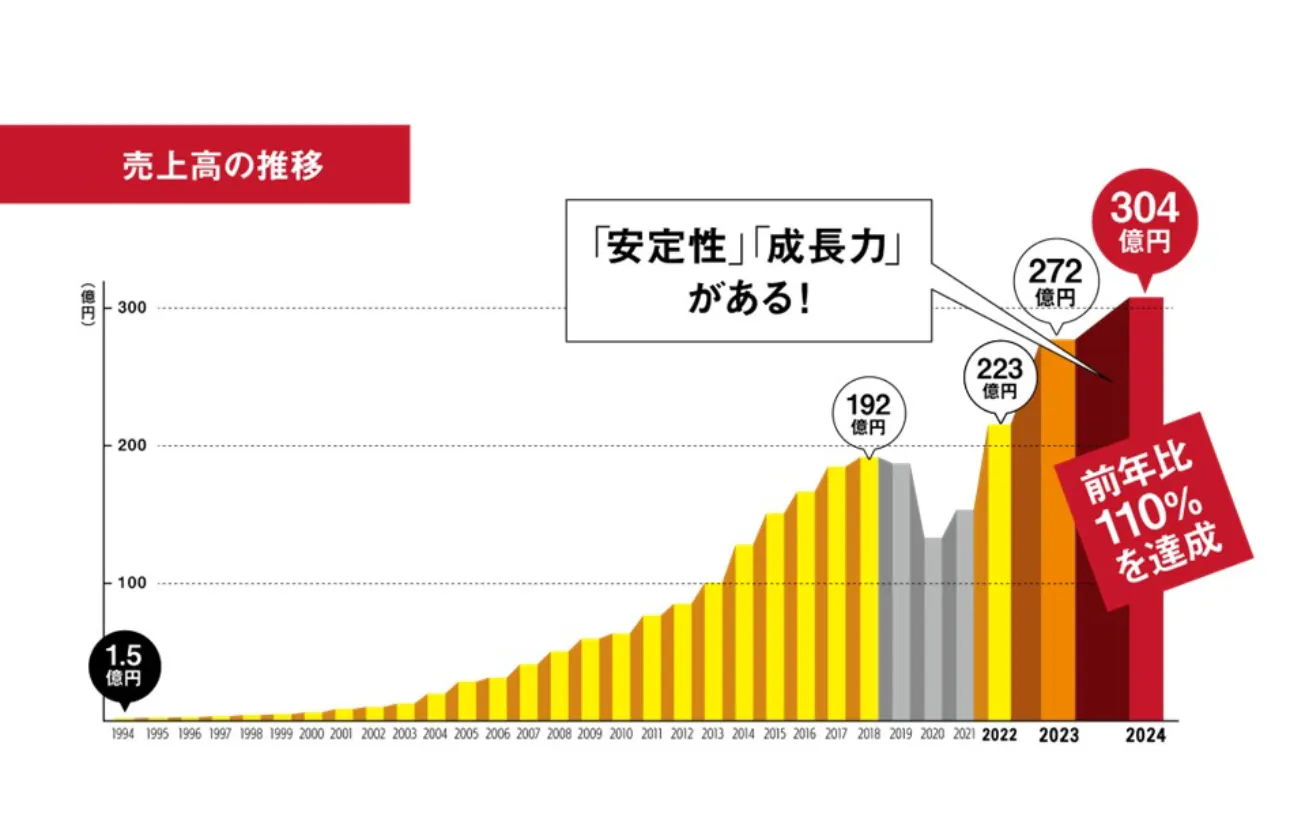 ■圧倒的な成長力！
