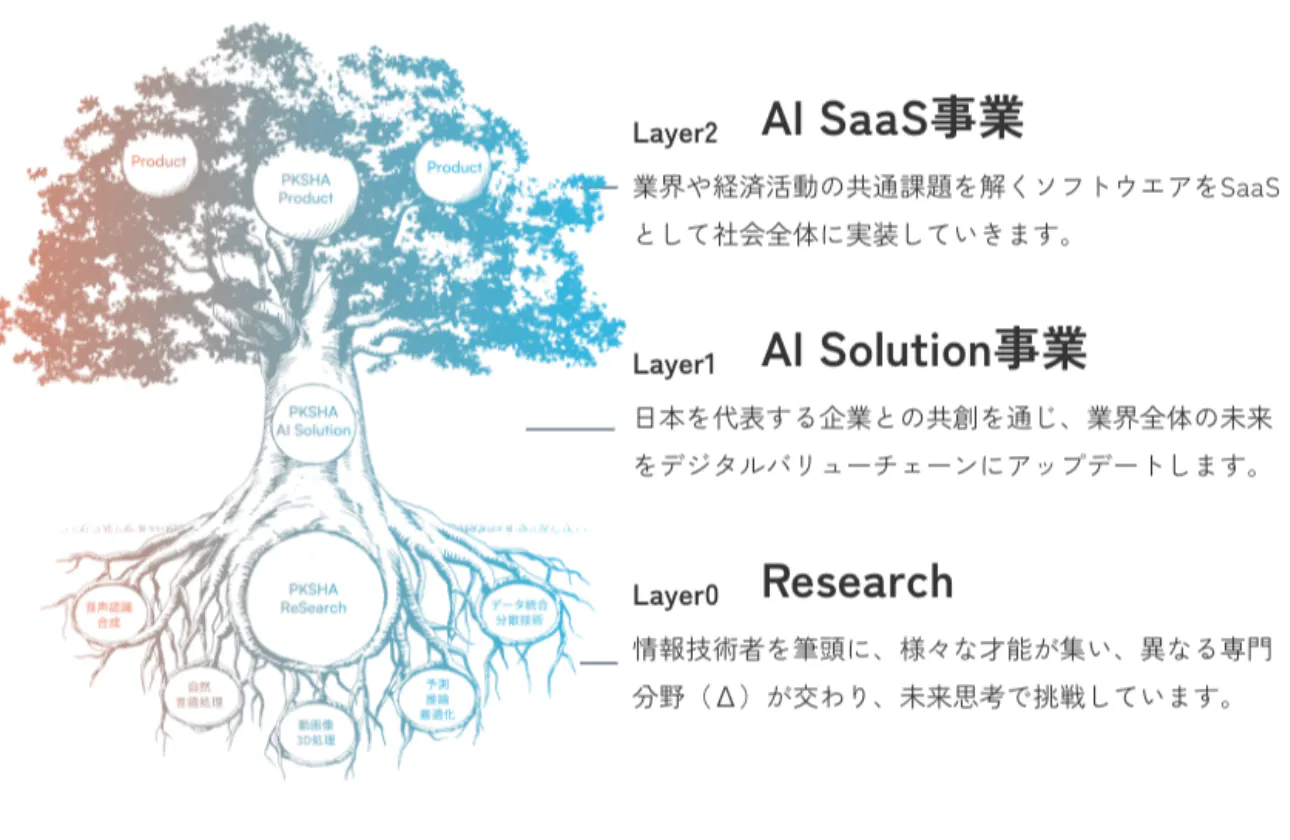 事業が持つ3つの共進化構造ーー先端技術をカオスな社会に実装していく仕組み