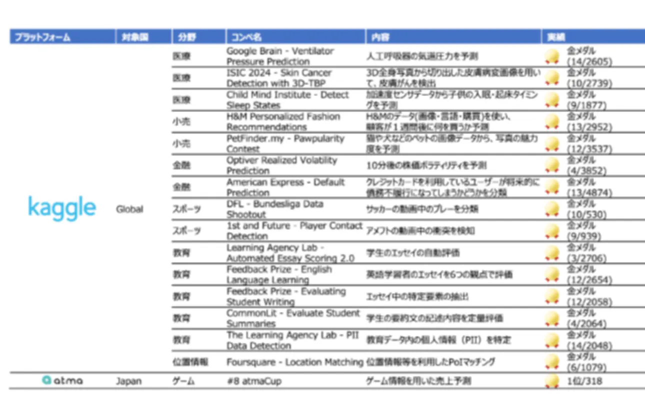 国内外でのコンペでの継続的な技術研鑽