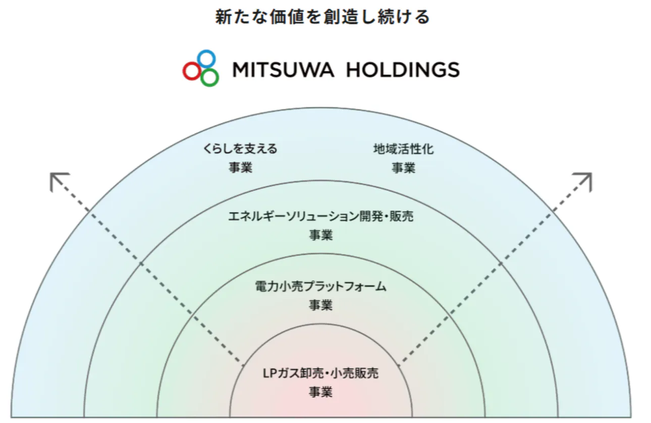 「くらしを支える」を軸に、多角的な事業を展開