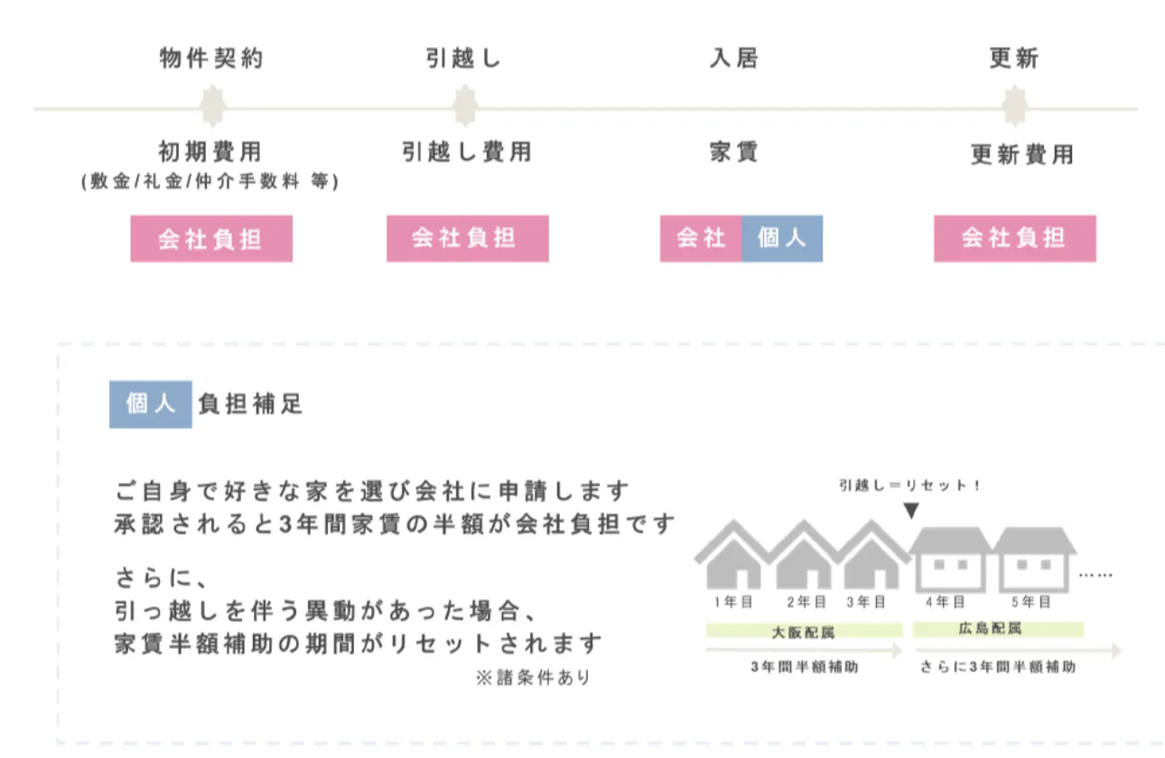 【福利厚生】家賃補助制度
