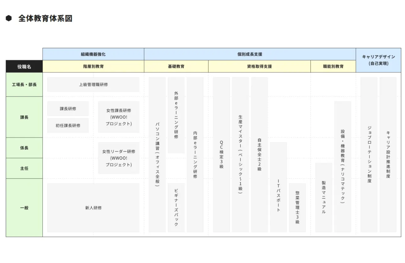 社員の成長を支援する環境