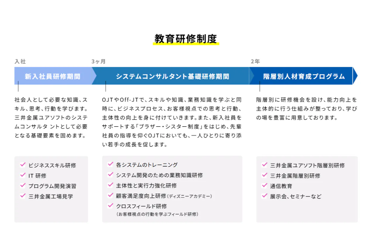【教育・育成】文系出身率75%!未経験でも安心のフォロー体制