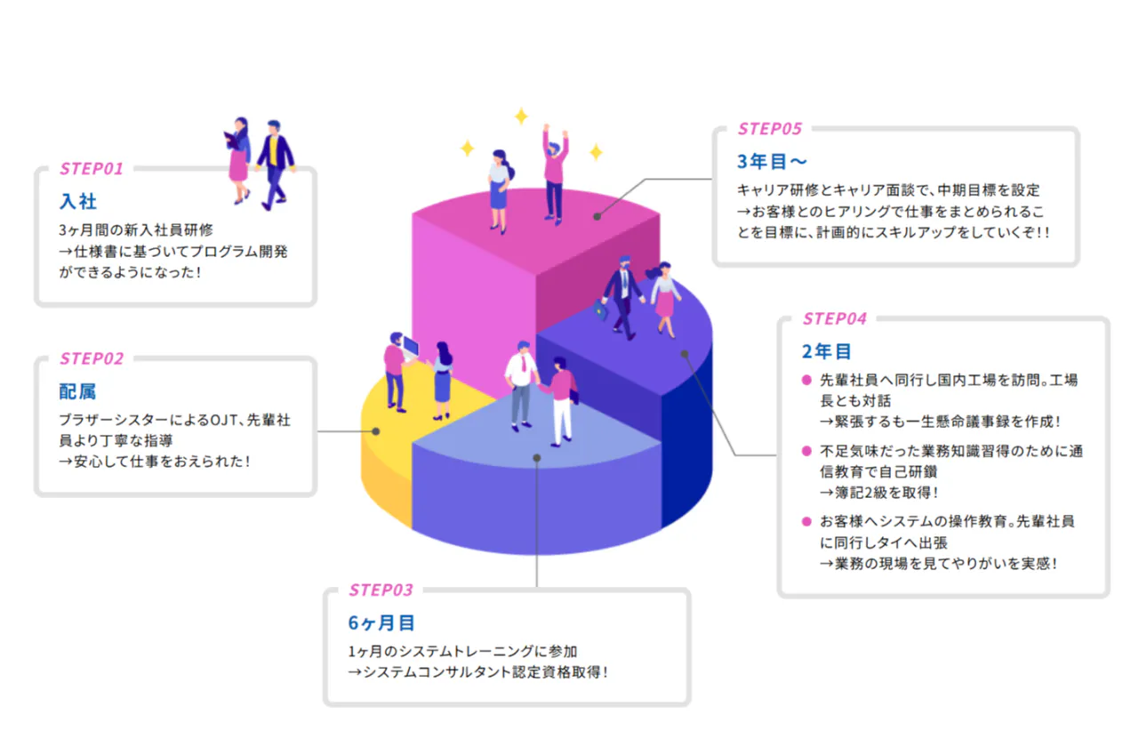 【キャリア】なりたい・やりたいに合わせたキャリアステップ