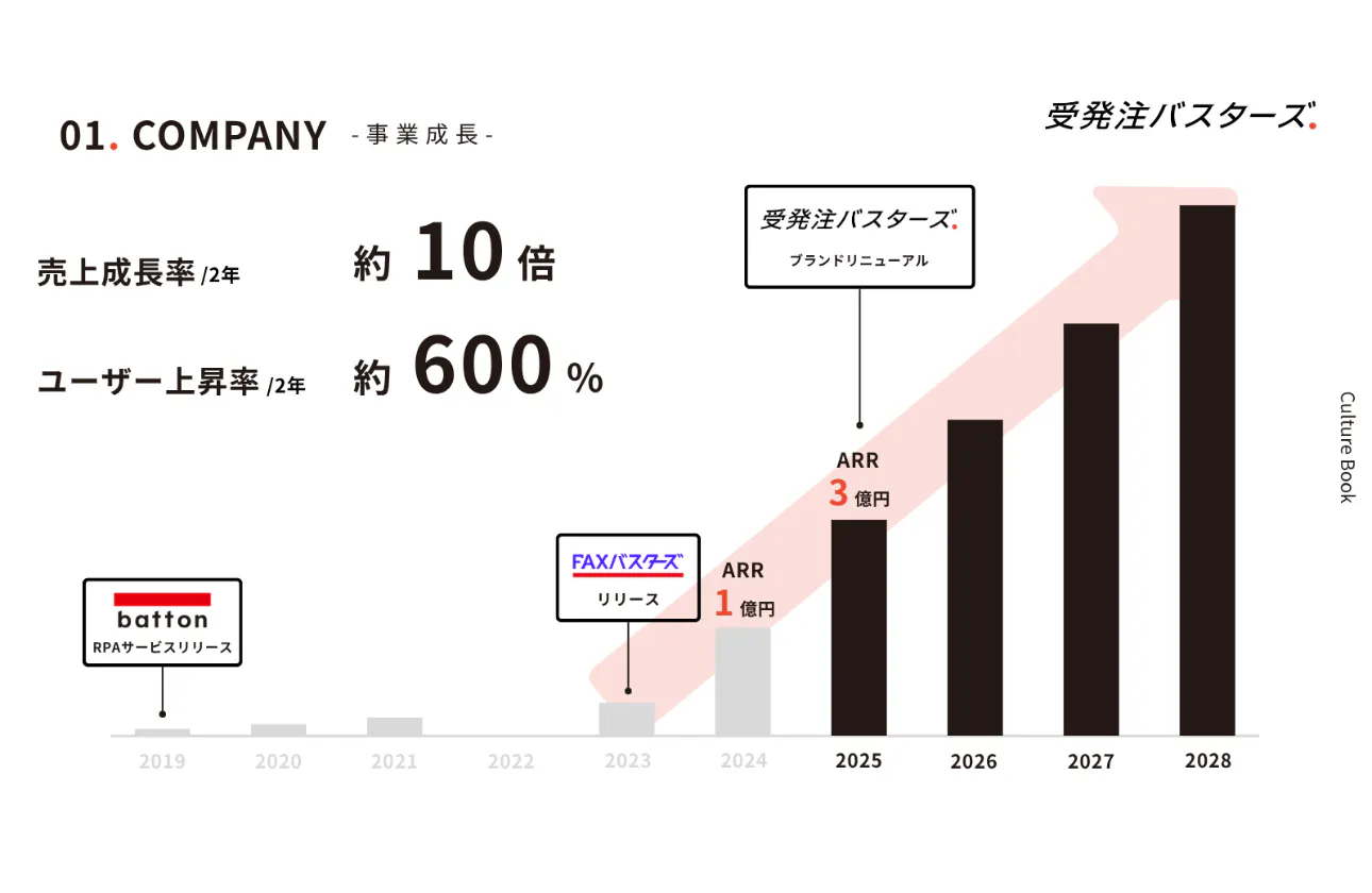 上場経験者 = キャリアの付加価値