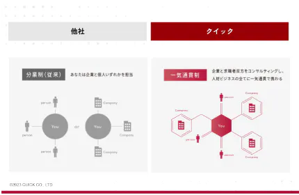 【独自の一気通貫コンサルティング】