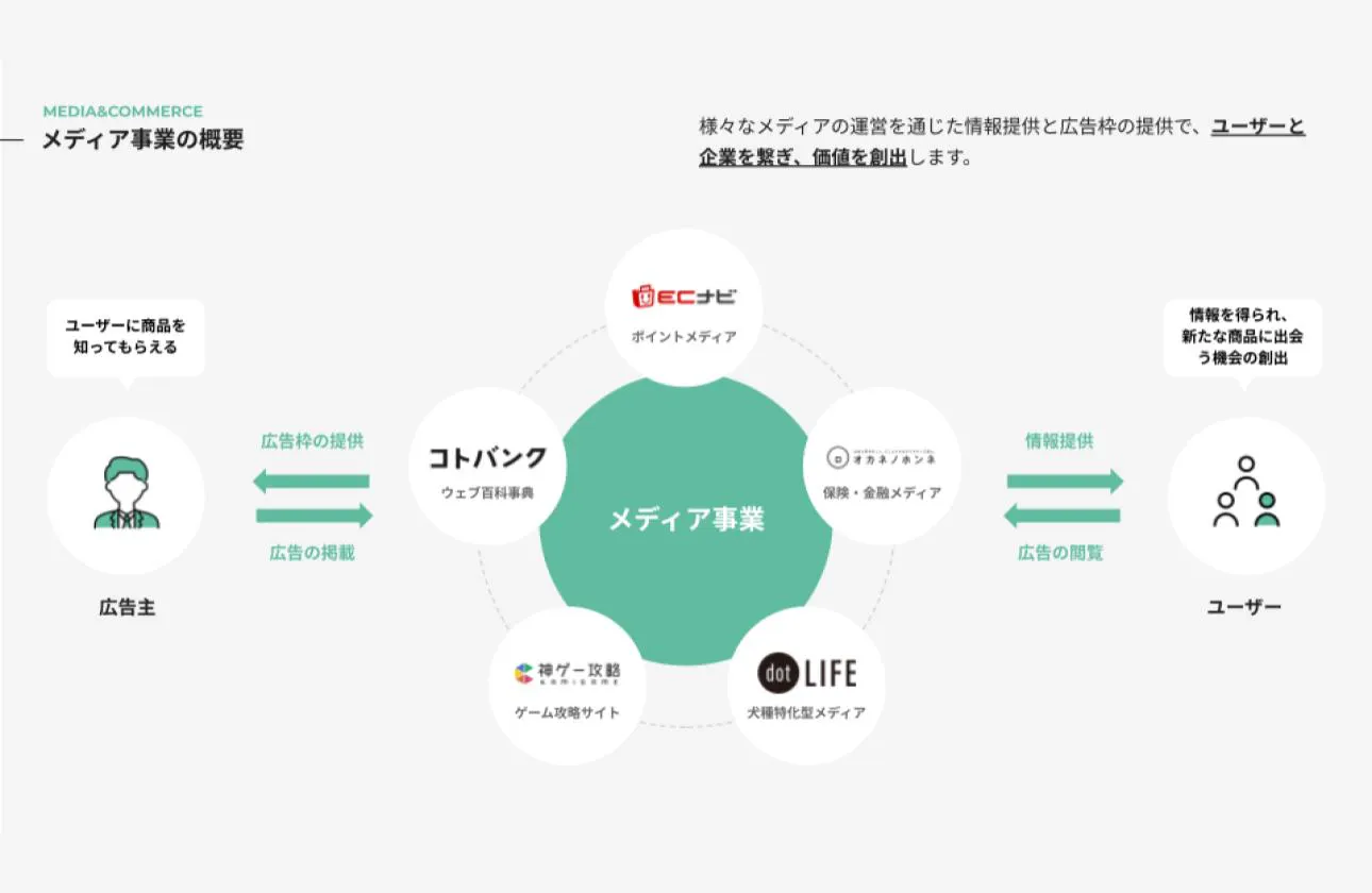 メディア事業の概要
