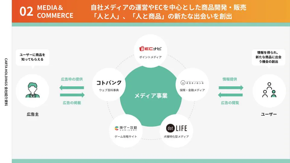 コマース事業の概要