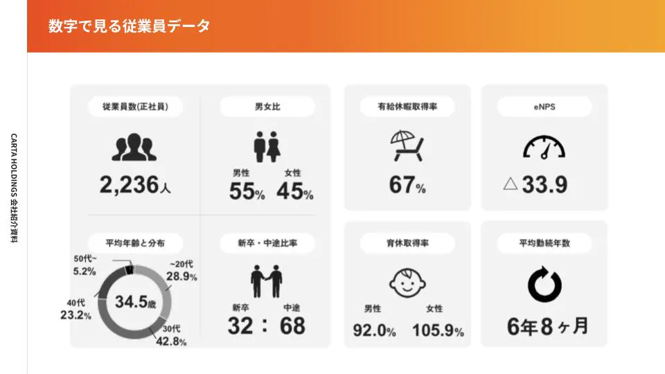 数字で見る従業員データ