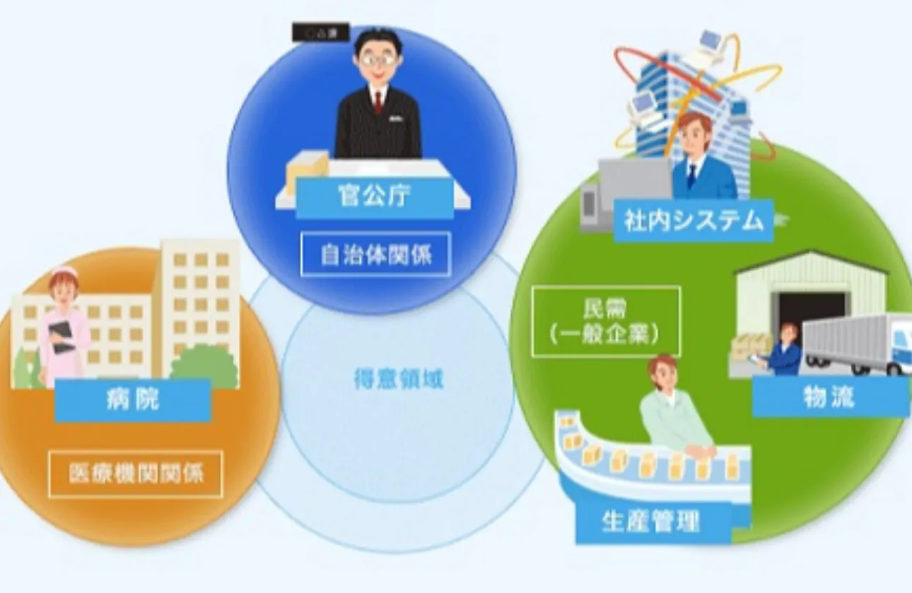 地方自治体から一般企業まであらゆる分野にわたるノウハウの蓄積!