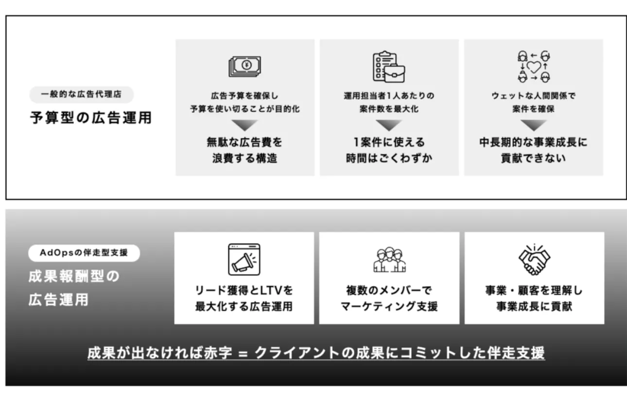 クライアントの事業に本質的にコミットできるビジネスモデル：伴走型マーケティング支援
