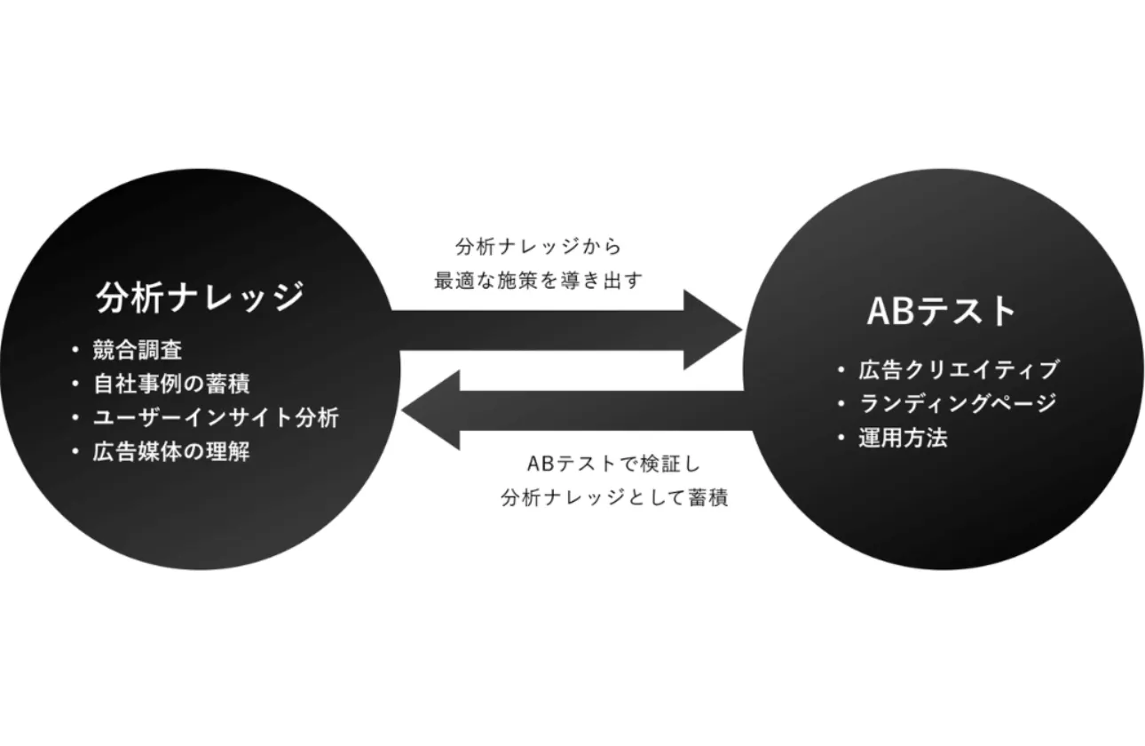 AdOpsの強みの源泉“解明力”