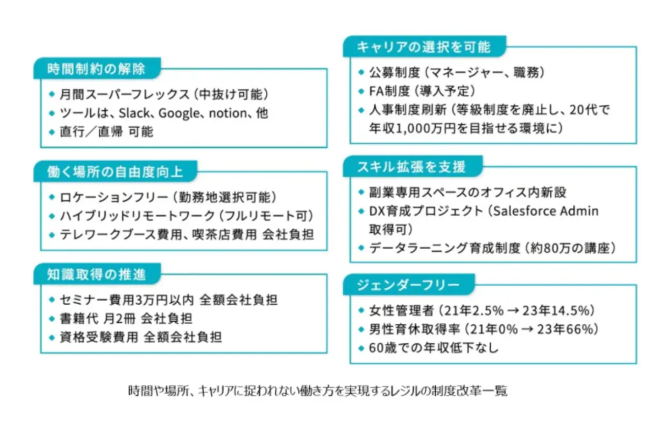 第二創業期におけるレジルの主な実績