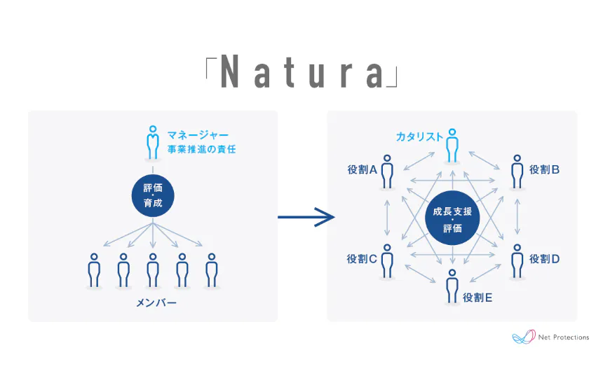 事業成長と社員の自己実現を両立させる、ユニークな組織風土