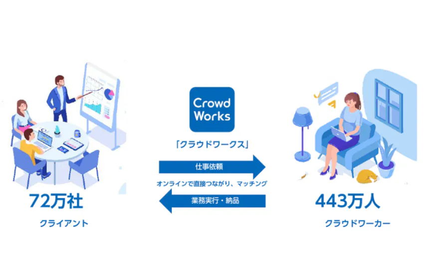 クラウドソーシング市場における、「クラウドワークス」