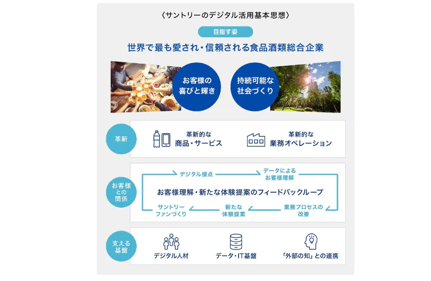サントリーのデジタルの取り組み