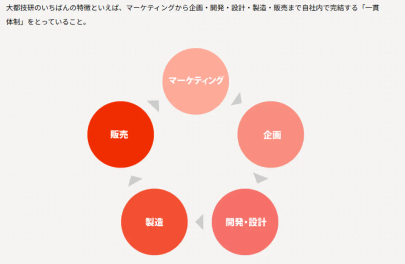 一貫体制