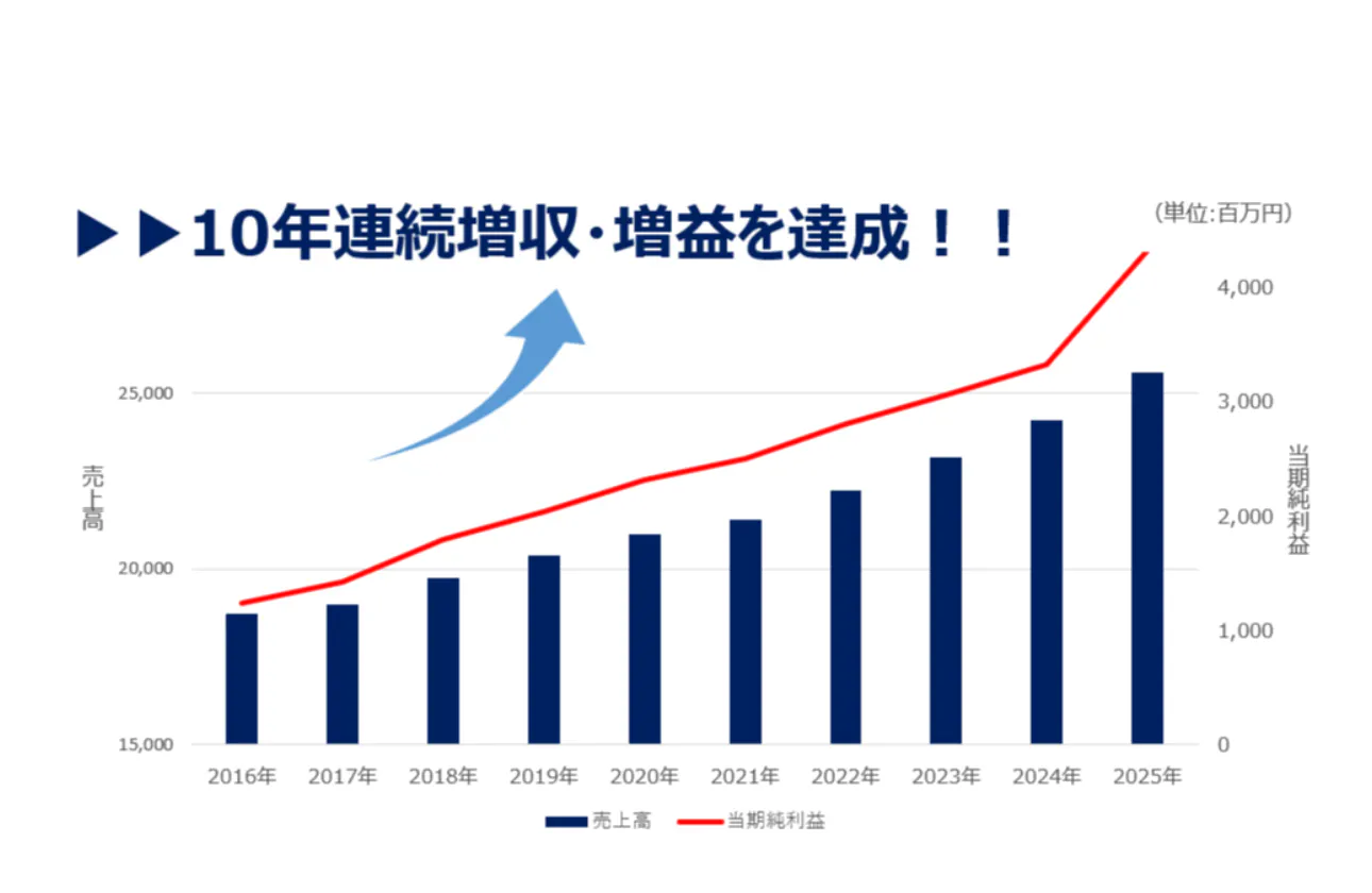 老舗企業でありながら、業績は堅調に伸び続けています。