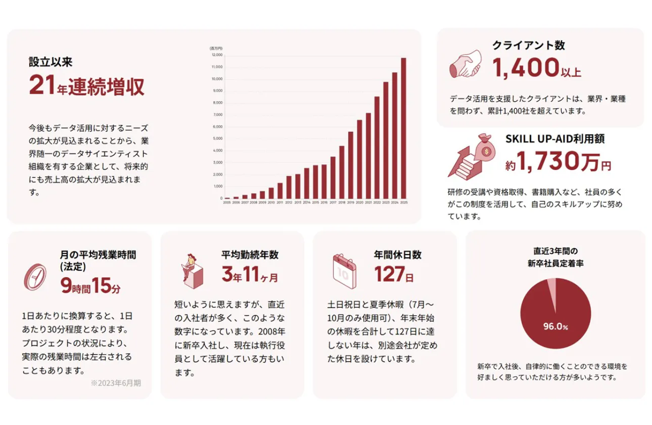 数字で見るブレインパッド