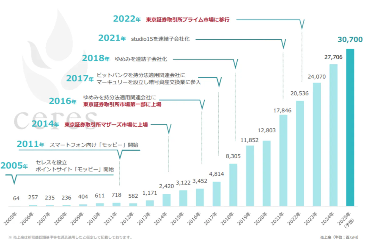 セレスの成長性と将来性