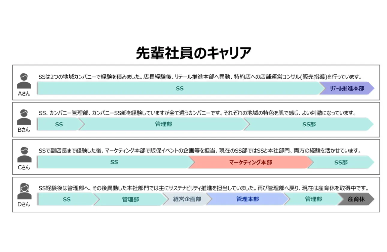 キャリアについて(先輩社員の例)