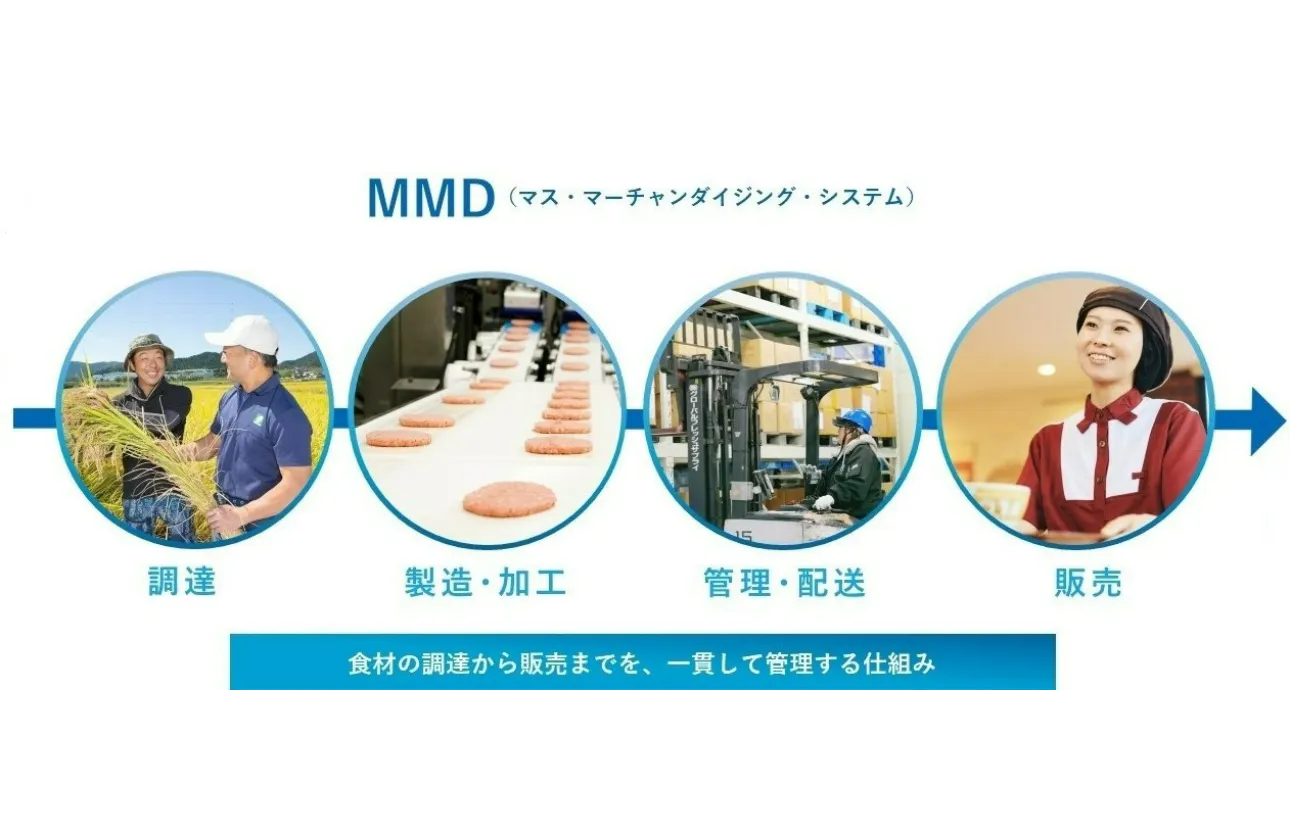 ビジネスモデル:ゼンショーはMMDで世界をつなぐ