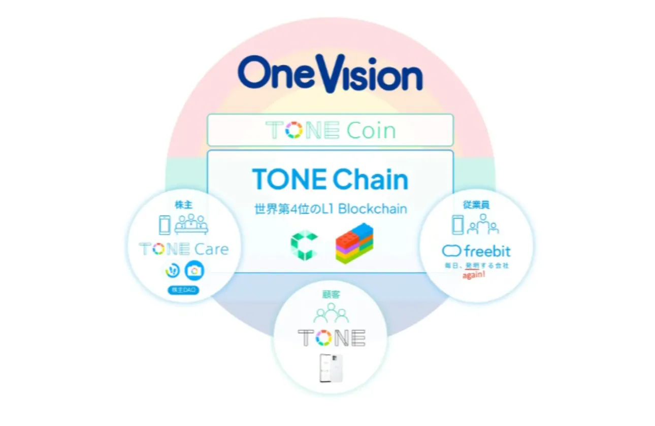 TONE Coin:福利厚生