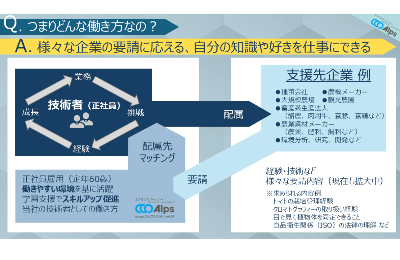 農業・環境・食品分野への支援の働き方