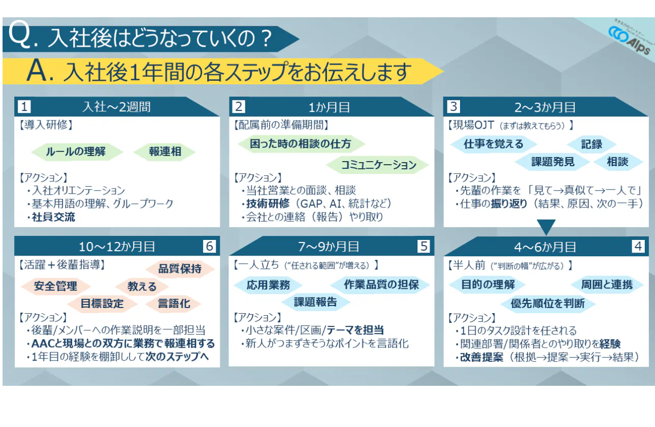 入社後の成長イメージ(1年の流れ例)