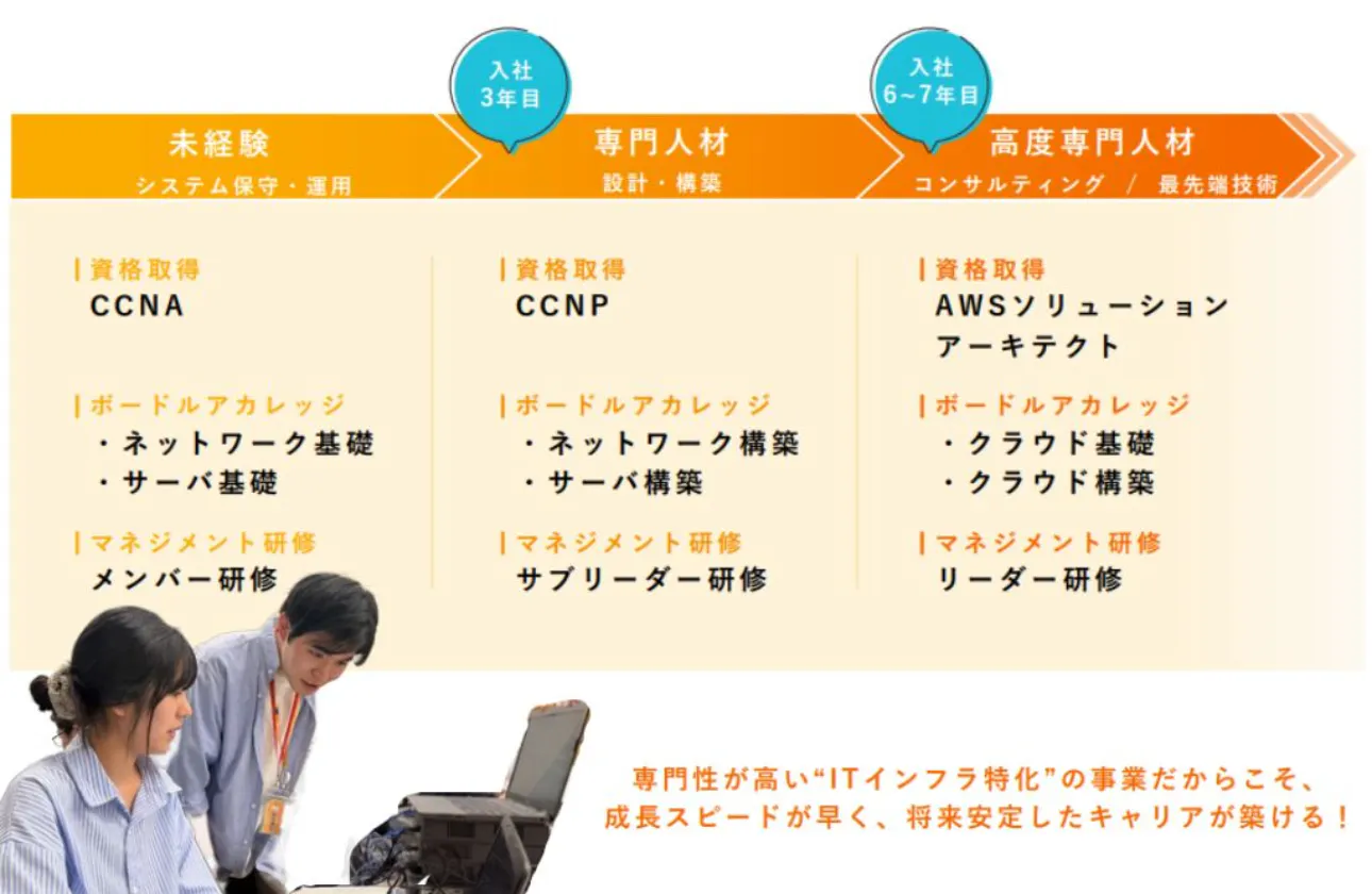 充実のバックアップ体制