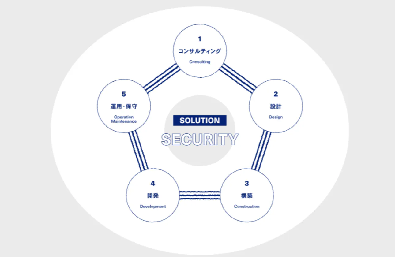 ITトータルソリューションによる、 豊かで夢のある社会を。