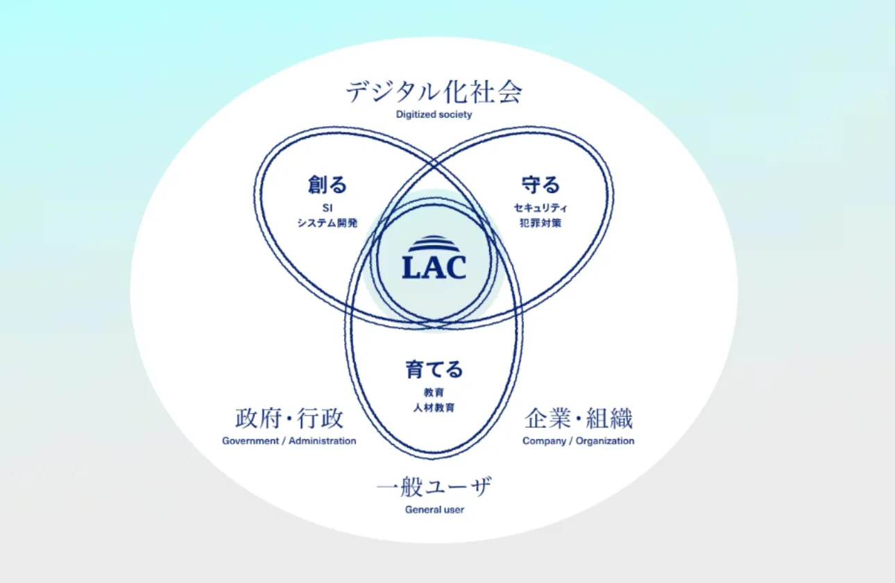 ラックの未来 唯一無二の存在となり、 デジタル化社会の未来を創造する