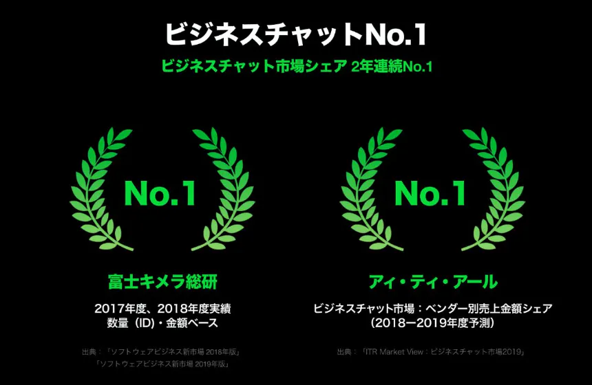 有料版ビジネスチャット利用者数国内No.1
