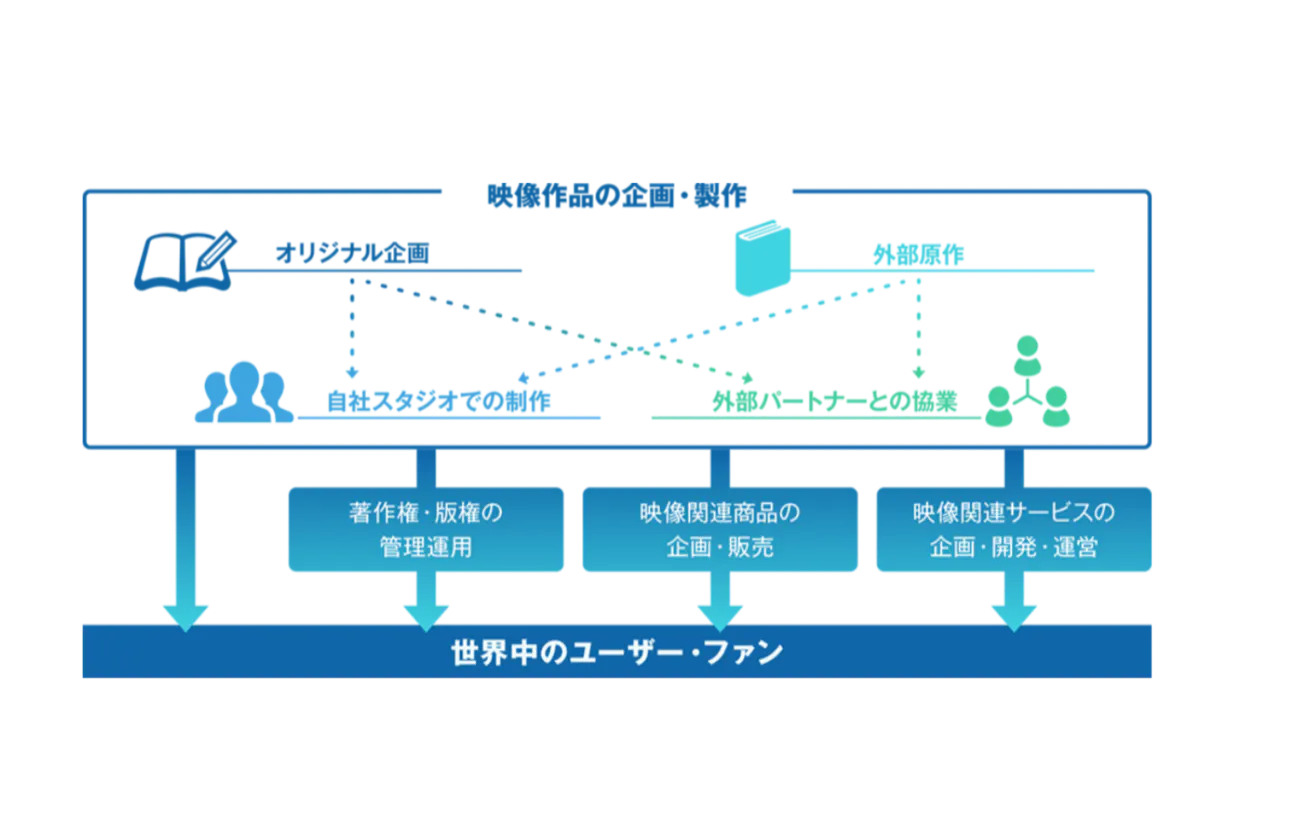 ★総合映像エンターテインメント企業★