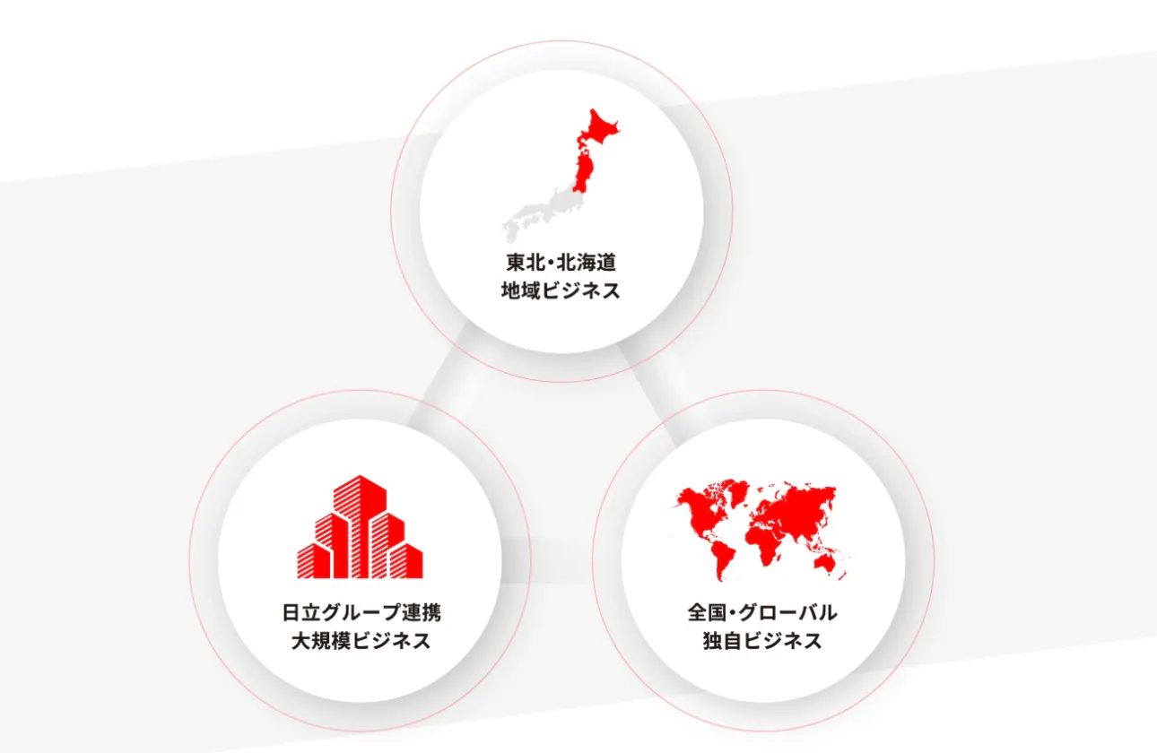 自社製品・事業の拡大から大規模案件、東北・北海道地域ビジネスまで幅広い事業ドメイン。