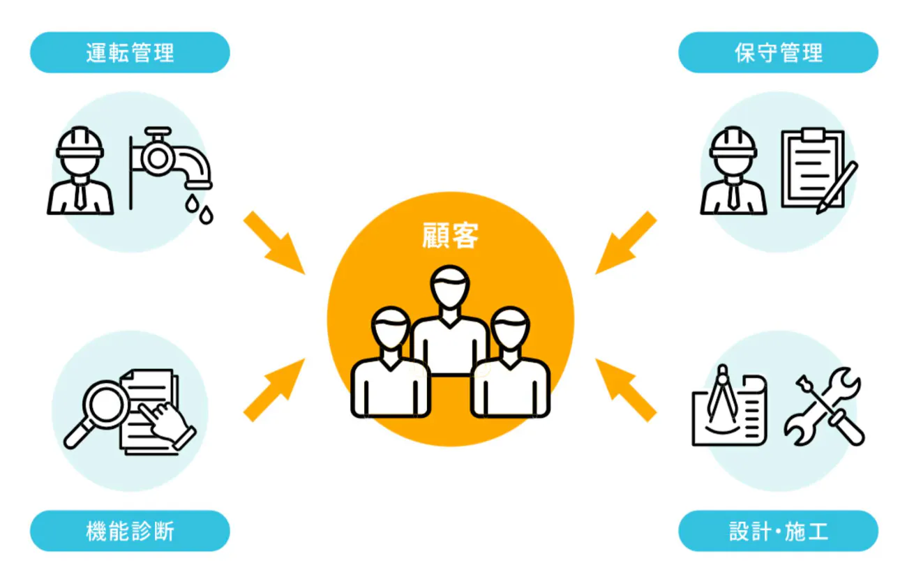人々の生活に欠かせない「水」で社会に貢献する会社です