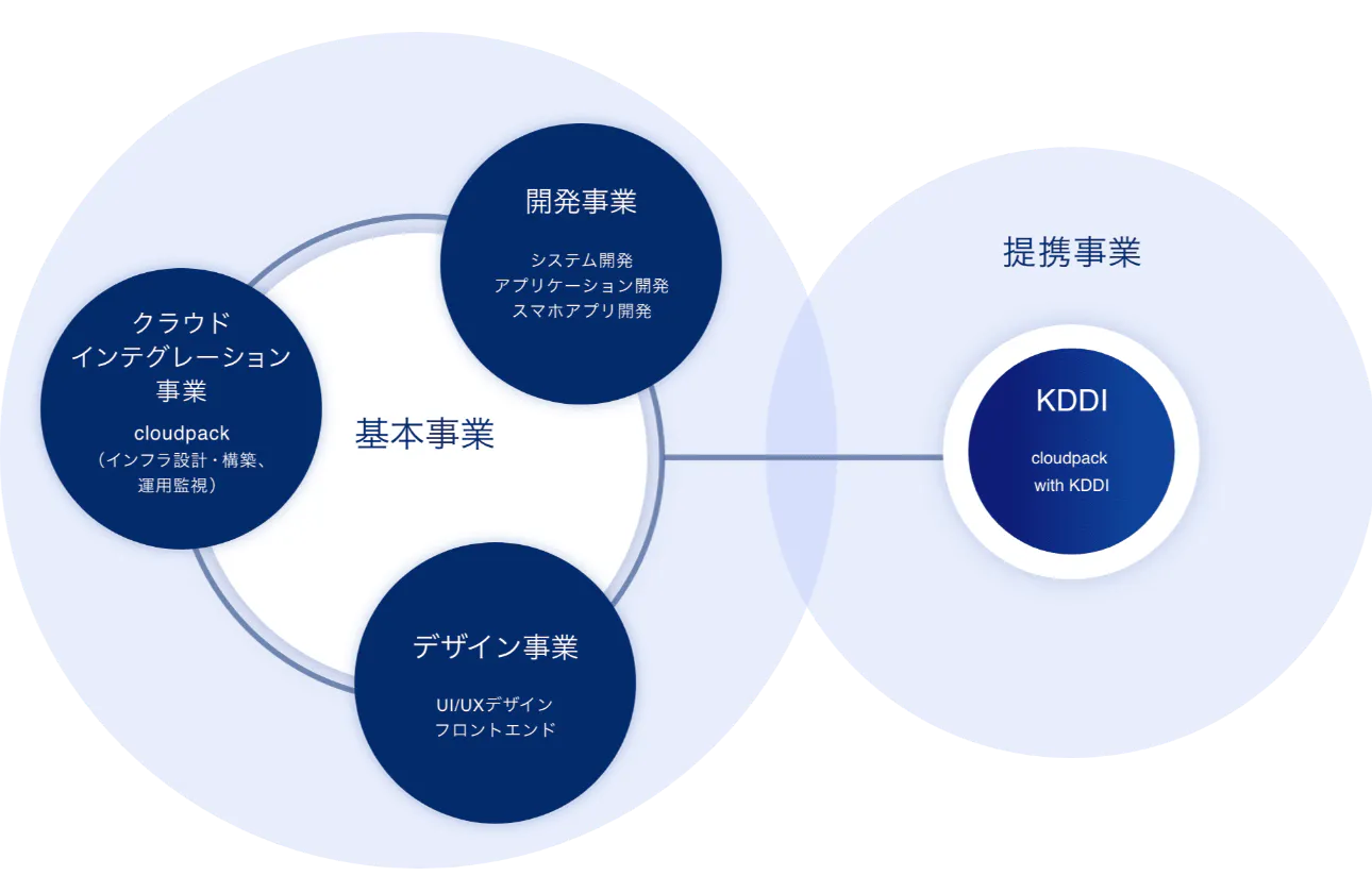 豊富な知見と高い技術力で、あらゆる領域に対応。