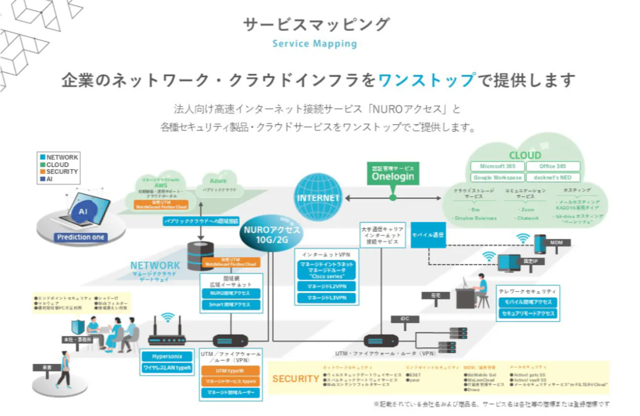 100種類を超える、企業向けITサービスの拡充