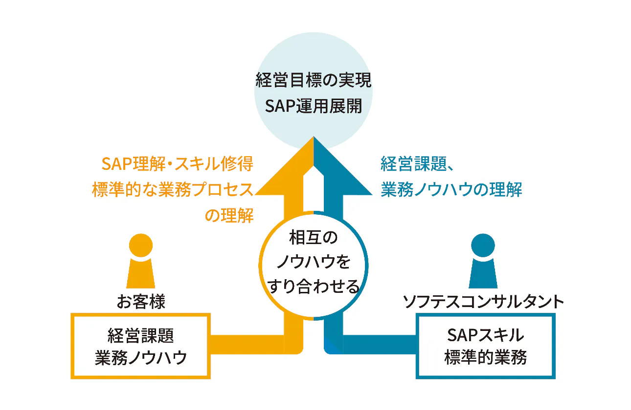 お客様と共に創る、価値あるシステム導入
