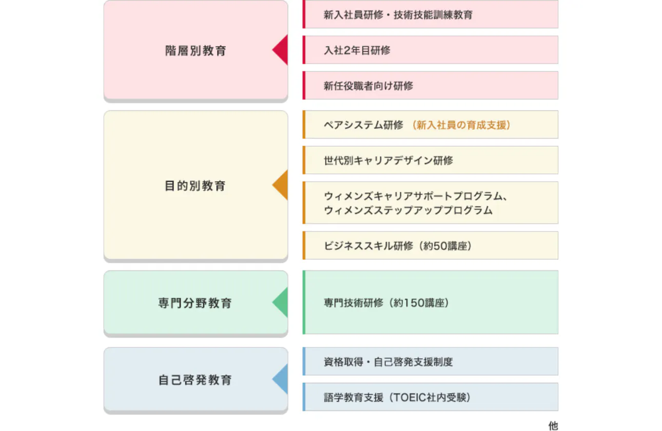 リコーグループ共通の充実した教育制度
