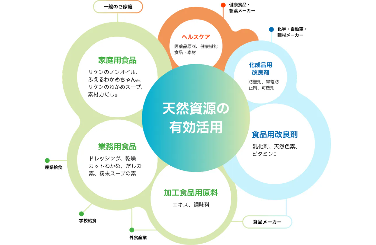 天然素材の可能性を拓き、世界の健康と笑顔を支える