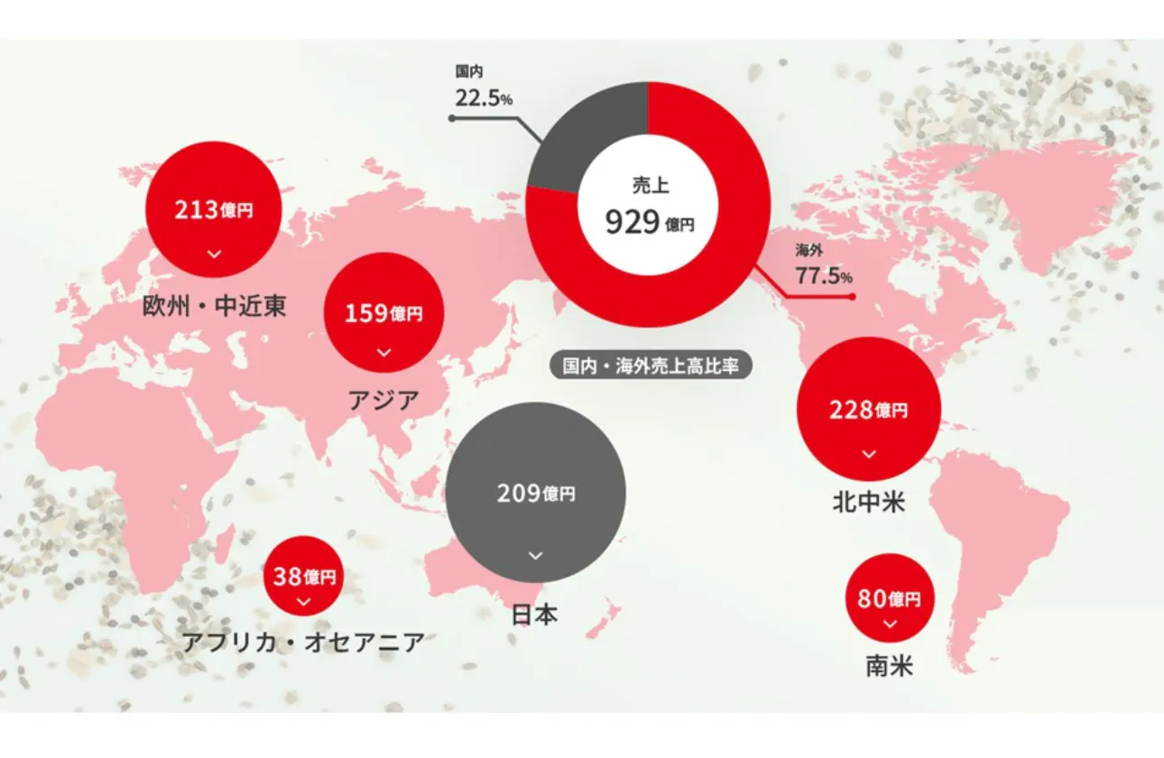 世界を結ぶ、サカタのネットワーク