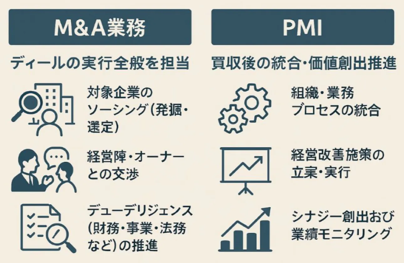 M&A・コンサルティングの実務経験を積める