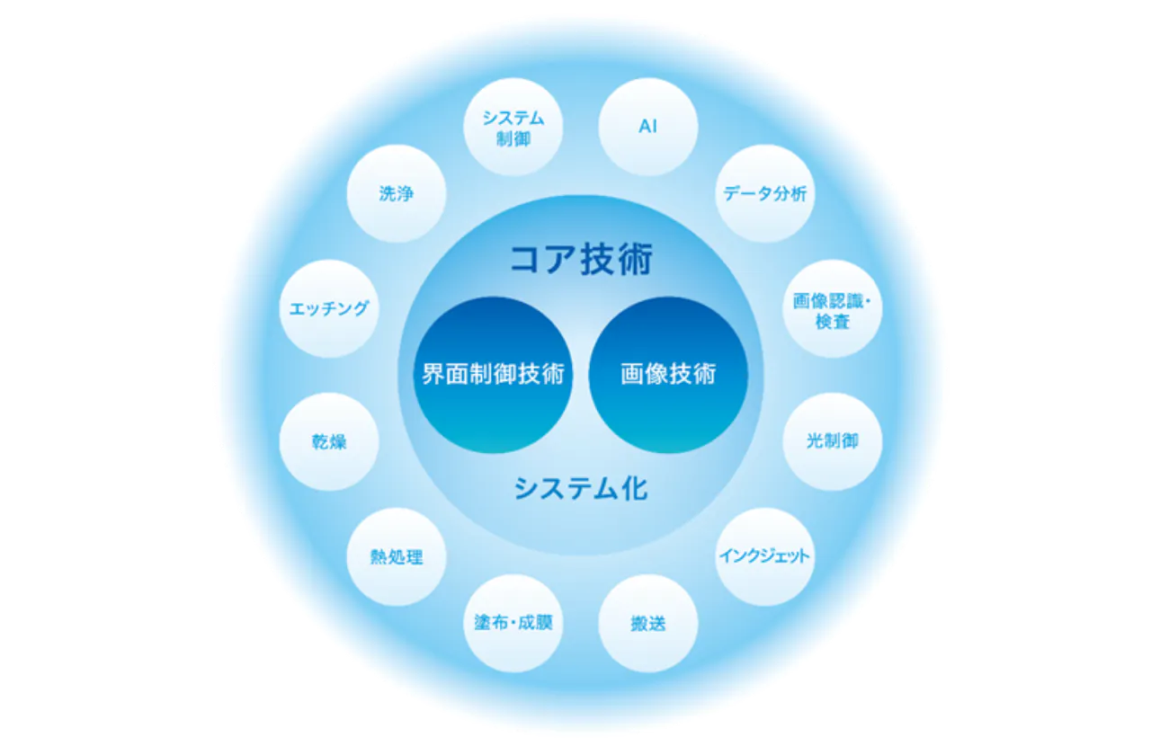 SCREENのコア技術